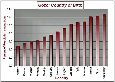 gozo population.